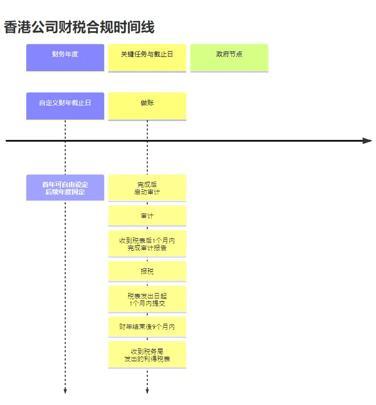 香港公司做账审计报税